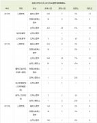 北京大学2010年-2016年心理学考研报录比
