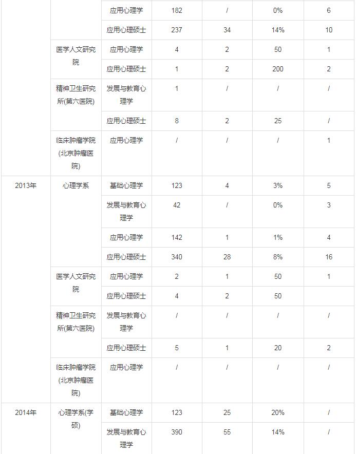 北京大学2010年-2016年心理学考研报录比